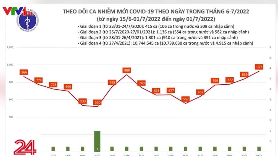 Biểu đồ số ca mắc Covid đang tăng (3/7/2022)
